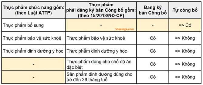 Thực phẩm bổ sung phải làm tự công bố hay phải đăng ký bản công bố?