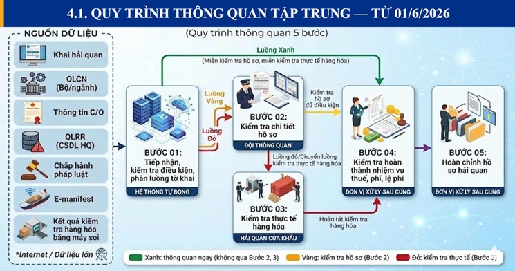 Quy trình thông quan tập trung