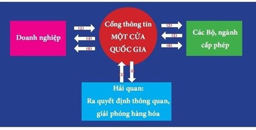 Quy trình thông quan trên cổng thông tin một cửa quốc gia