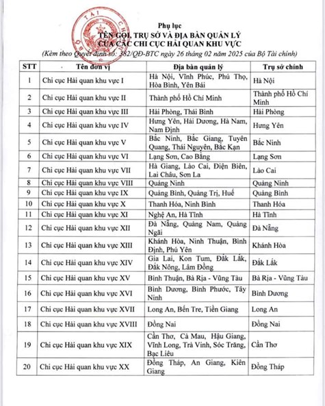 Danh sách các chi cục hải quan trên toàn quốc mới nhất - từ tháng 3/2025